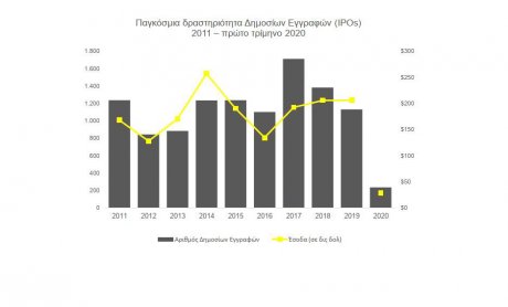 Ο COVID-19 ανέκοψε τη δυναμική των δημοσίων εγγραφών το πρώτο τρίμηνο του 2020