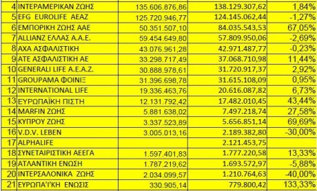 Χάθηκε μία πόλη στις ασφάλειες ζωής-180.000 λιγότερα συμβόλαια