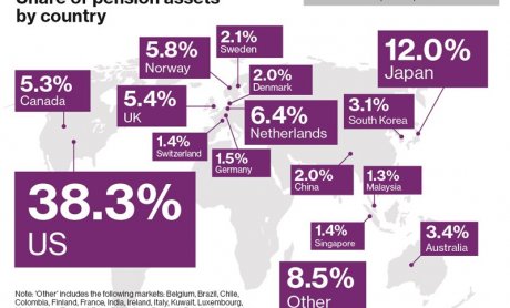 Στα $14,8 τρισ. το ενεργητικό των 300 μεγαλύτερων συνταξιοδοτικών ταμείων παγκοσμίως, μειωμένο κατά 3% από το 2014