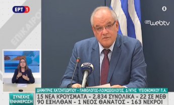 Κορονοϊός: 15 νέα κρούσματα και 2834 συνολικά - Στους 163 οι νεκροί