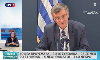 Κορονοϊός: 40 νέα κρούσματα και 2810 συνολικά - Στους 160 οι νεκροί