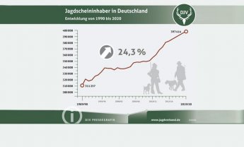 Αυξάνονται οι κυνηγοί στη Γερμανία - Αριθμός ρεκόρ το 2020