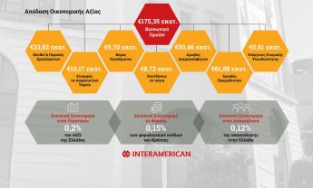 Κοινωνικό Προϊόν 175,35 εκατ. ευρώ από την INTERAMERICAN κατά το 2020
