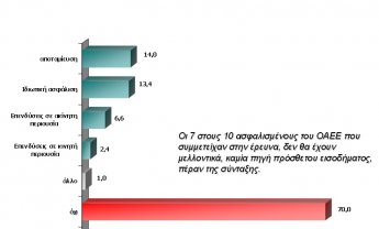 Απούσα η ιδιωτική σύνταξη από τους μικρομεσαίους επιχειρηματίες