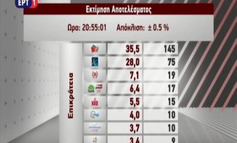 Με καταμετρημένο το 48,4%: ΣΥΡΙΖΑ 35,5% - ΝΔ 28 %
