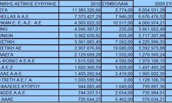 Ανοδικά ο κλάδος της γενικής αστικής ευθύνης