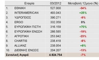 Πέφτουν από τα σύννεφα στον κλάδο αυτοκινήτου