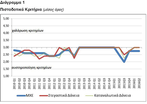 Πιστοδοτικά κριτήρια