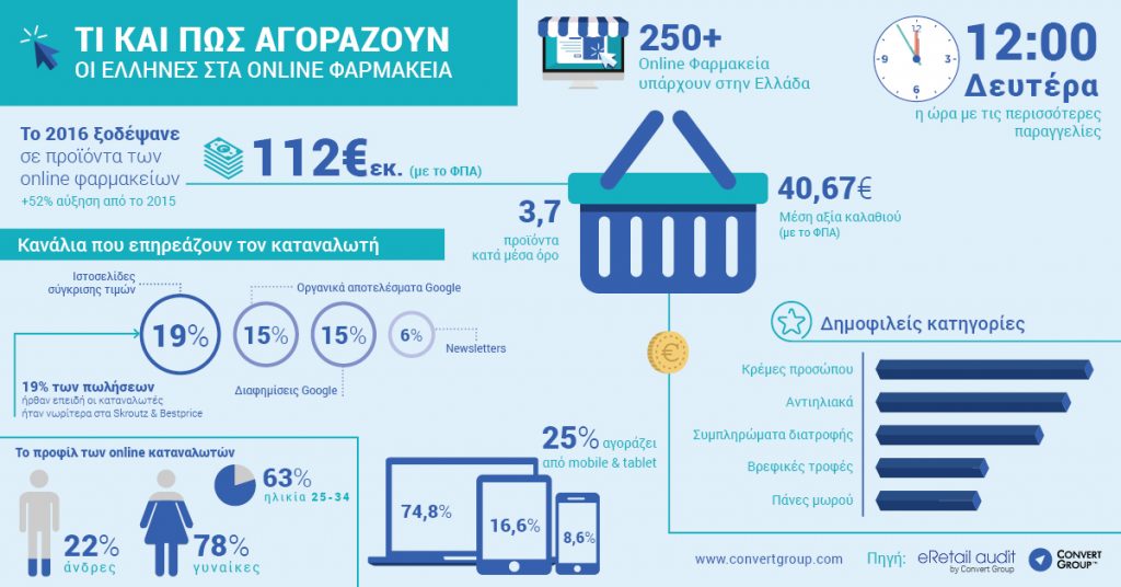 Τι και πώς αγοράζουν οι Έλληνες στα Online Φαρμακεία;