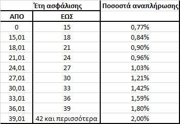 Ποσοστά αναπλήρωσης για κάθε επιμέρους περίοδο ασφάλισης