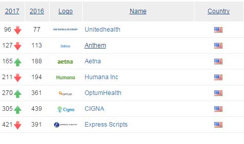 Εταιρίες που προσφέρουν υπηρεσίες υγείας