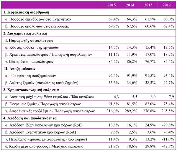 Οι σημαντικότεροι αριθμοδείκτες για το σύνολο των ασφαλιστικών επιχειρήσεων ανά θεωρητικό θεματικό πεδίο που εξετάστηκε