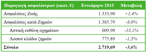 Παραγωγή ασφαλίστρων εννεαμήνου 2015