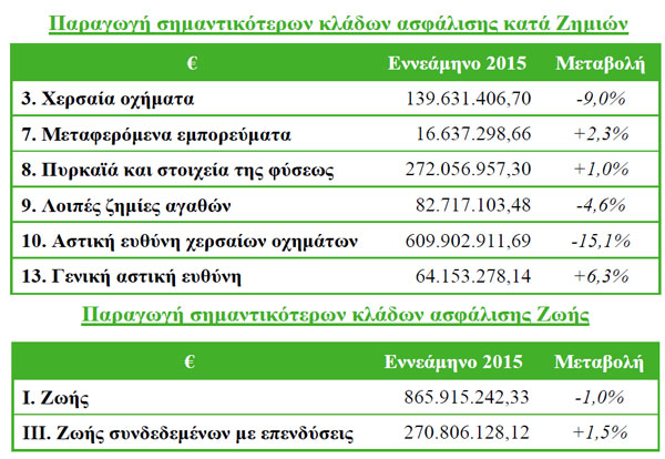 Παραγωγή ασφαλίστρων εννεαμήνου 2015