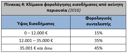 Πίνακας 4: Κλίμακα φορολόγησης εισοδήματος από ακίνητη περιουσία 