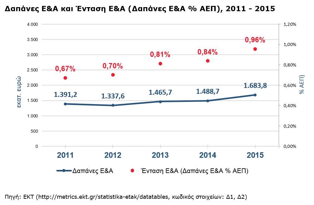 Δαπάνες Ε&Α και Ένταση Ε&Α