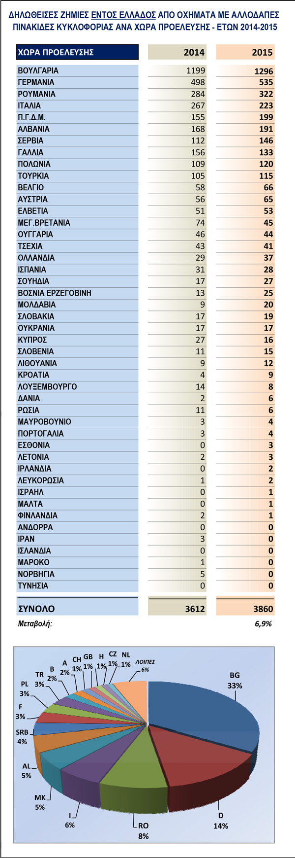 ΔΗΛΩΘΕΙΣΕΣ ΖΗΜΙΕΣ ΕΝΤΟΣ ΕΛΛΑΔΟΣ ΑΠΟ ΟΧΗΜΑΤΑ ΜΕ ΑΛΛΟΔΑΠΕΣ ΠΙΝΑΚΙΔΕΣ ΚΥΚΛΟΦΟΡΙΑΣ ΑΝΑ ΧΩΡΑ ΠΡΟΕΛΕΥΣΗΣ - ΕΤΩΝ 2014-2015 