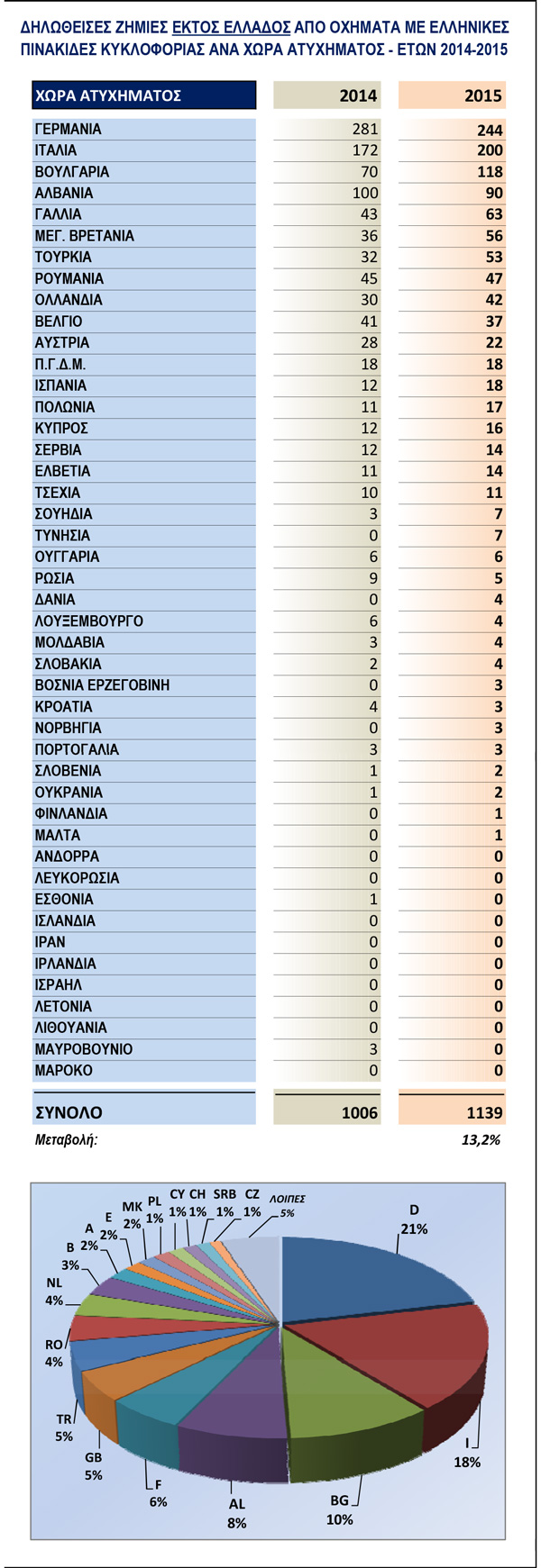 ΔΗΛΩΘΕΙΣΕΣ ΖΗΜΙΕΣ ΕΚΤΟΣ ΕΛΛΑΔΟΣ ΑΠΟ ΟΧΗΜΑΤΑ ΜΕ ΕΛΛΗΝΙΚΕΣ ΠΙΝΑΚΙΔΕΣ ΚΥΚΛΟΦΟΡΙΑΣ ΑΝΑ ΧΩΡΑ ΑΤΥΧΗΜΑΤΟΣ - ΕΤΩΝ 2014-2015