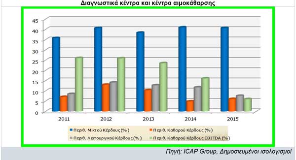 Δείκτες κερδοφορίας επιχειρήσεων του κλάδου (2011-2015) - Διαγνωστικά κέντρα και κέντρα αιμοκάθαρσης