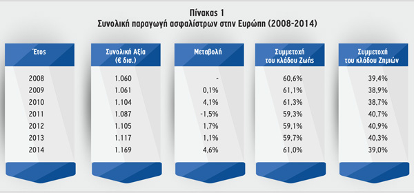 Συνολική παραγωγή ασφαλίστρων στην Ευρώπη (2008-2014)