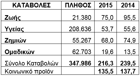 216,3 εκατ. ευρώ οι καταβολές σε δικαιούχους από την INTERAMERICAN το 2015