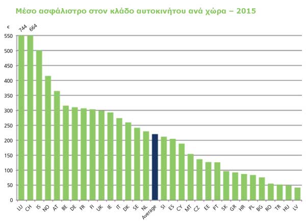 Μέσο ασφάλιστρο στον κλάδο αυτοκινήτου ανά χώρα – 2015 