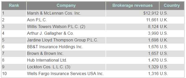 Top 10 Global Insurance Brokers By Revenues 2015