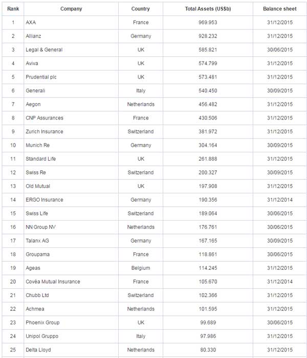 Top Insurance Companies in Europe