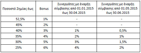 Bonus στους ασφαλιστές από την Υδρόγειο