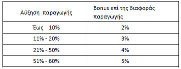 Bonus στους ασφαλιστές από την Υδρόγειο