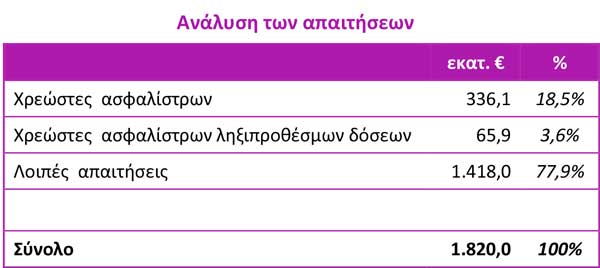 Ανάλυση των απαιτήσεων