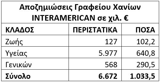 Αποζημιώσεις Γραφείου Χανίων INTERAMERICAN 
