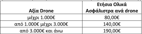 Ετήσια ολικά ασφάλιστρα ανά drone 