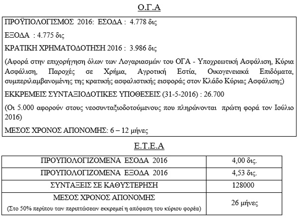 asfalistika tameia oga etea