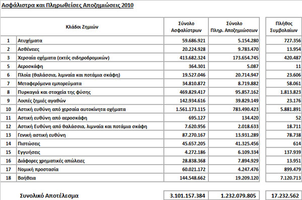 Ασφάλιστρα και Πληρωθείσες Αποζημιώσεις 2010 Κλάδου Ζημιών