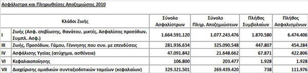 Ασφάλιστρα και Πληρωθείσες Αποζημιώσεις 2010 Κλάδου Ζωής