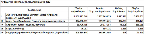 Ασφάλιστρα και Πληρωθείσες Αποζημιώσεις 2012 Κλάδου Ζωής