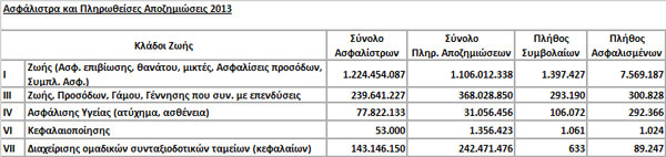 Ασφάλιστρα και Πληρωθείσες Αποζημιώσεις 2013 Κλάδου Ζωής