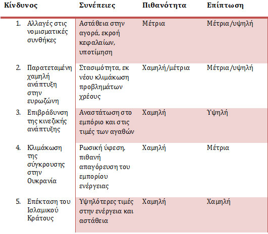 5 μεγαλύτεροι κίνδυνοι για την παγκόσμια οικονομία
