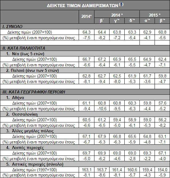 Δείκτες τιμών διαμερισμάτων