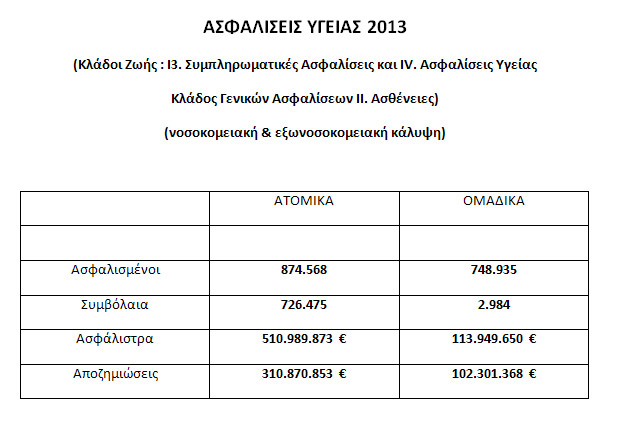 Βασικά μεγέθη για τις Ασφαλίσεις Υγείας 2013 από την ΕΑΕΕ