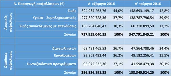 Παραγωγή ασφαλίστρων