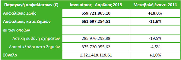 Παραγωγή ασφαλίστρων Ιανουαρίου - Απριλίου 2015