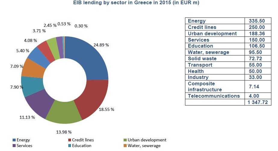 eib lending by sector in Greece in 2015