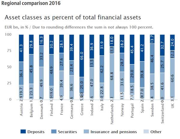 Asset classes as percent of total financial assets - Regional comparison 2016