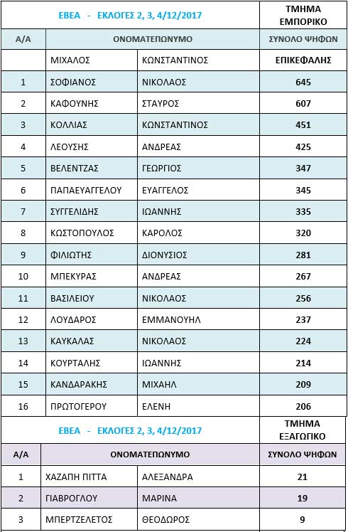 Τα αποτελέσματα και οι σταυροί των εκλεγμένων στο ΕΒΕΑ