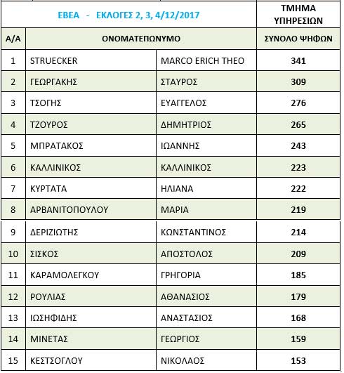 Τα αποτελέσματα και οι σταυροί των εκλεγμένων στο ΕΒΕΑ