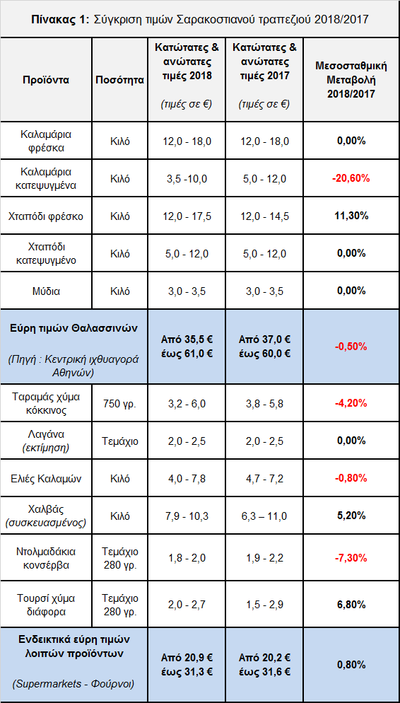 Σύγκριση τιμών Σαρακοστιανού τραπεζιού 2018/2017