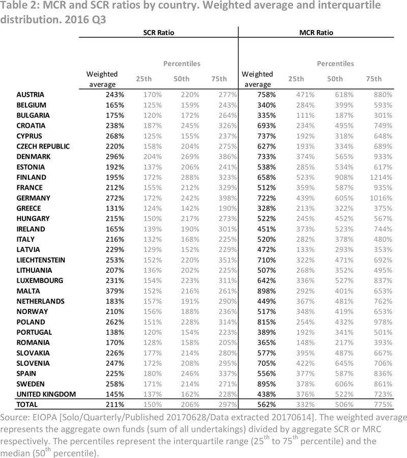 MCR and SCR ratios by country. Weighted average and interquartile distribution. 2016 Q3