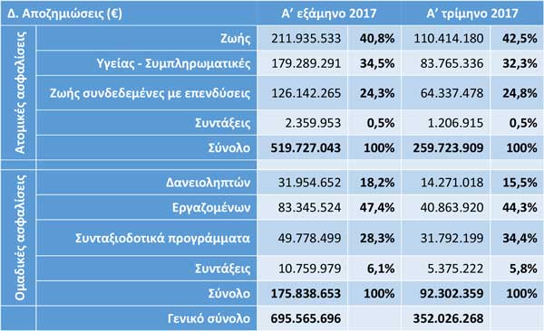 Αποζημιώσεις